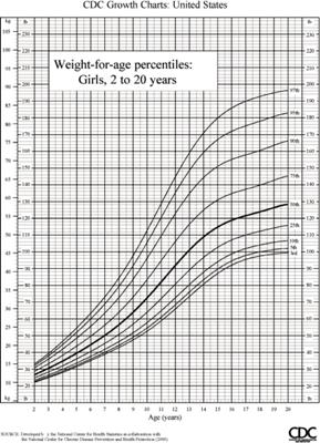 Ballet Dancer Weight Chart