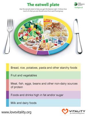 The Eat Well Plate - Eating the right balance of foods leads to a healthy dancer
